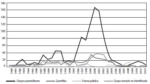 Evolución
de casos de masacre por conflicto armado en Colombia según presunto
responsable, 1980-2012 