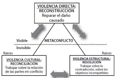 Círculo
"vicioso" de la violencia, para la transformación del conflicto
colombiano en un círculo "virtuoso"