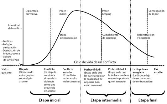 Etapas
para el análisis y el manejo del conflicto colombiano