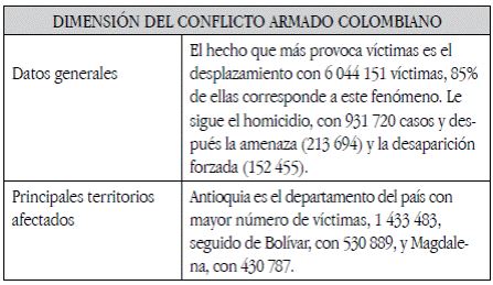 Resumen de
la dimensión del conflicto armado colombiano