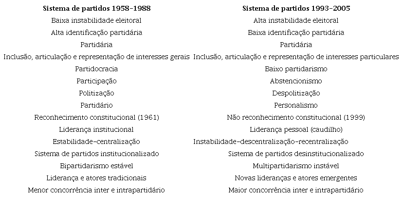 Sistema pol&iacute;tico da Venezuela (1958-2005)