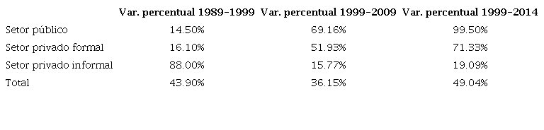 Varia&ccedil;&atilde;o da for&ccedil;a laboral por setor empregador