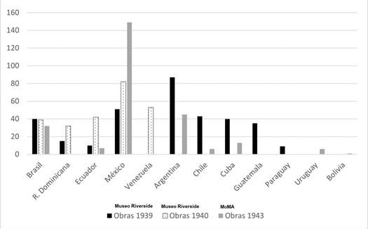 Cantidad de obras por países según año de exhibición