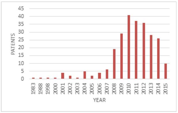 Yearly distribution of patents obtained by the search procedures - patents sample 1983-2015