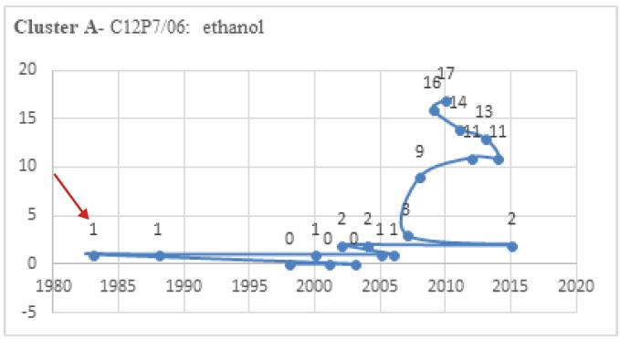 Timeline of class C12P7/06 - Center of cluster A - Patents