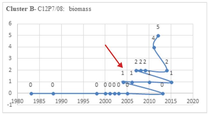 Timeline of patents of class C12P7/08 - Center of cluster B
