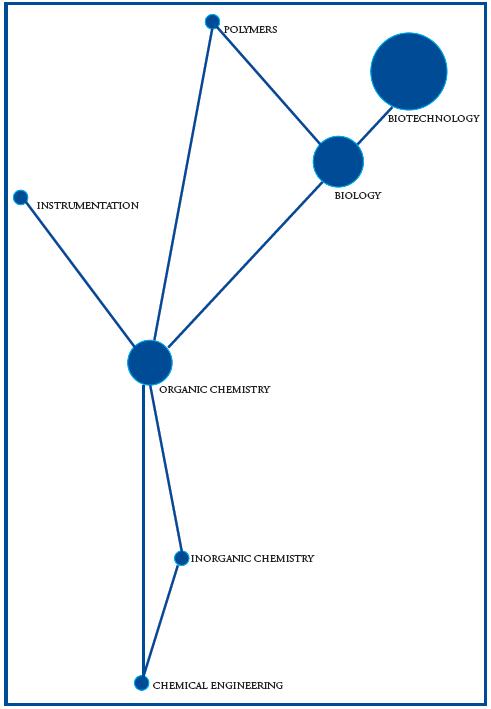 Main specialization classes which comprise the patents sample