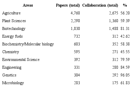 Collaboration of areas of knowledge - bioenergy 1970-2014