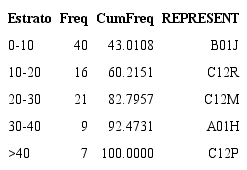 4-digit IPC network - Distribution of the network centrality indicator - degree (n=263) in the period 1970-2015