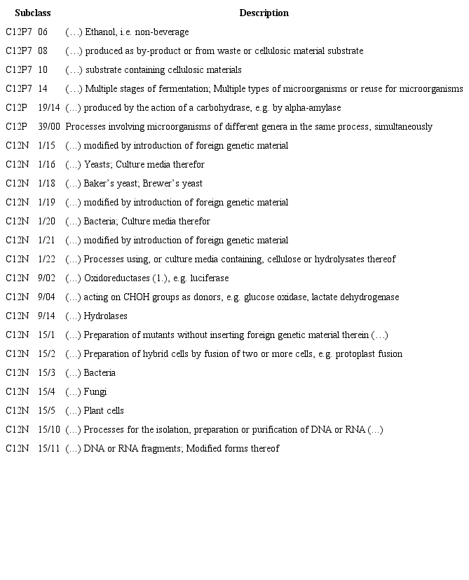 Summary of some 8-digit IPC groups which compose the patents sample