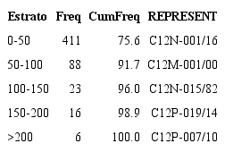 8-digit IPC network - Distribution of the network centrality indicator - degree (n=544) in the period 1970-2015