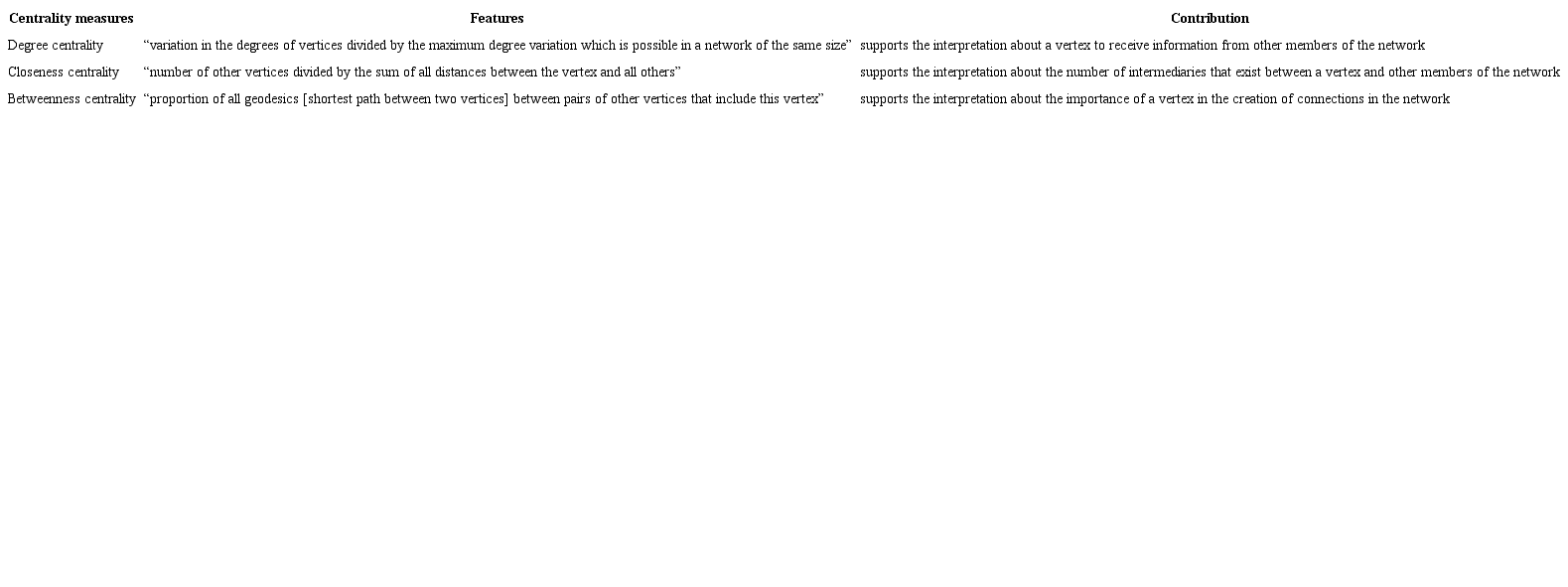 Summary: SNA Centrality Measures