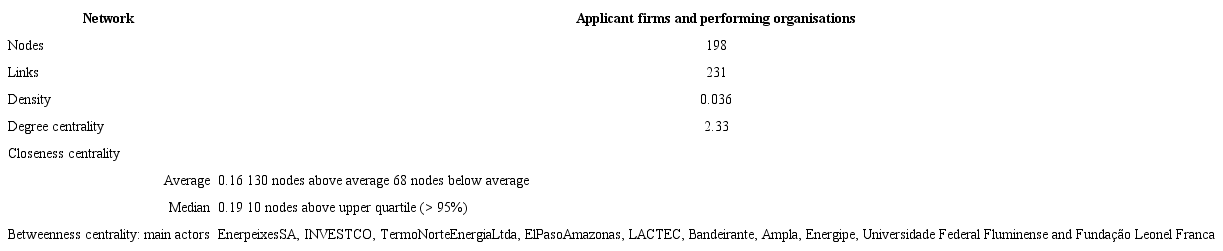 SNA measures for the organisational network