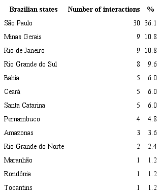 Brazilian states: number of interactions, 2006-2008
