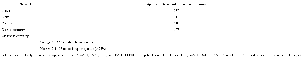 SNA measures for the individual network