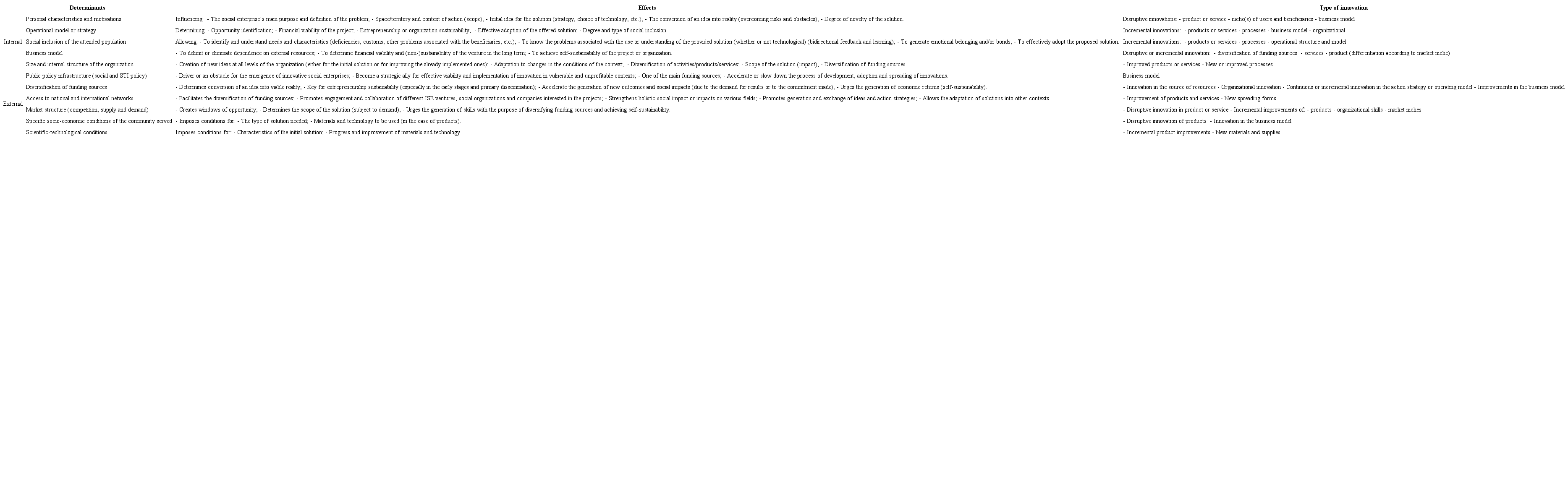 Main determinants of the social enterprise and effects on creating innovations