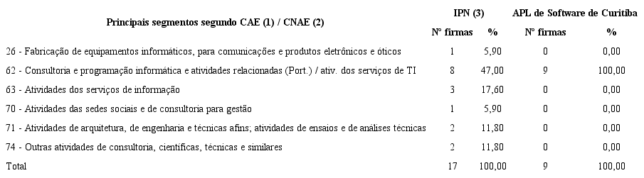 Distribuição das firmas da amostra, por aglomeração, segundo principais segmentos de atividade - 2015-2016