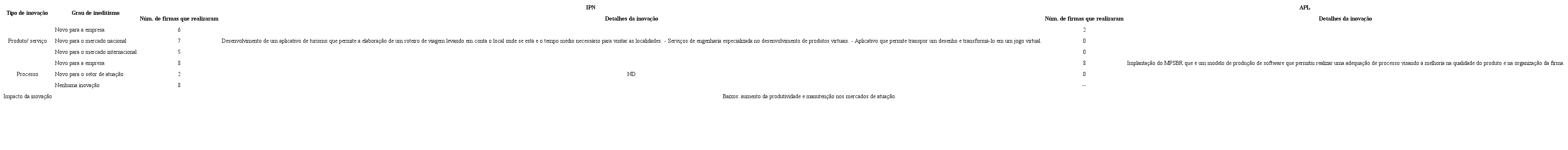Dinâmica inovativa dentro do IPN e do APL - 2012-2014
