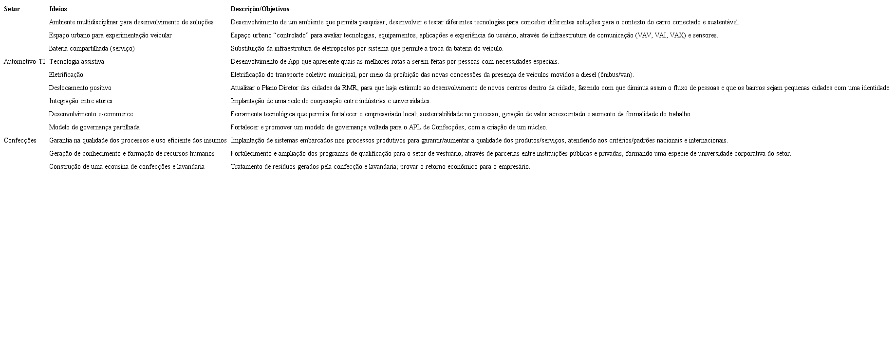 Ideias transformadoras5 geradas nas sessões 