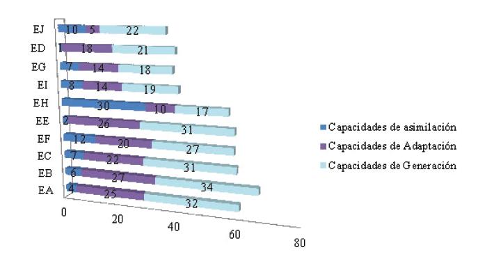 Duración de cada fase de acumulación de capacidades tecnológicas (en años)
