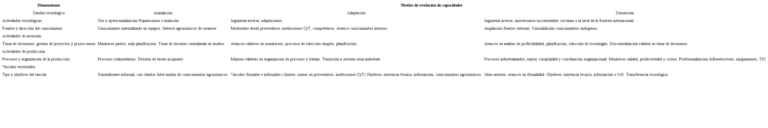 Matriz analítica de capacidades tecnológicas y vínculos con otros agentes
