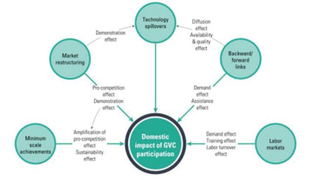 The main transmission channels for economic and social upgrading