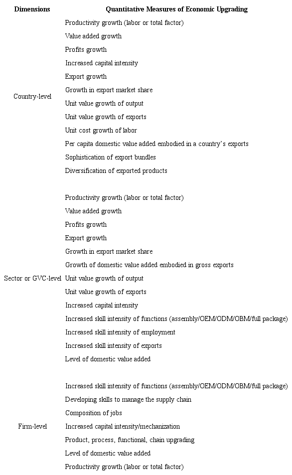Synthesis of the measures of economic upgrading