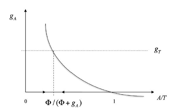 Simple technological catch-up model