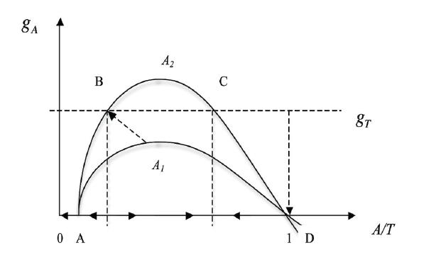 Non-linear technological catch-up model