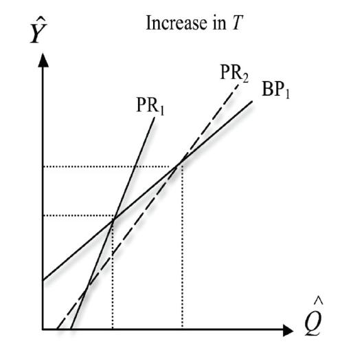 Output and productivity growth rates: increase in research intensity