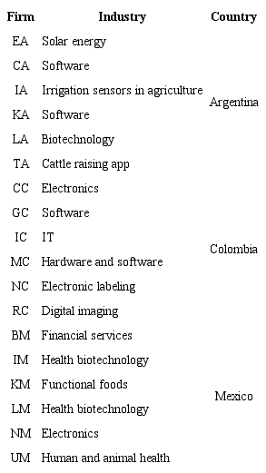 Industry sectors of firms participating in this research