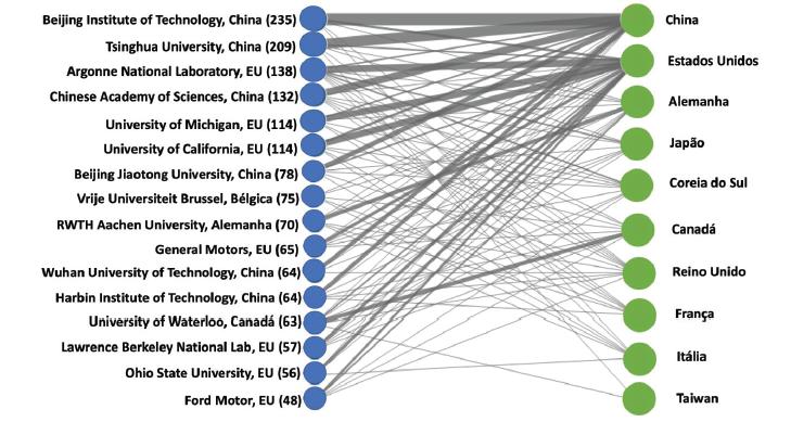 Institui&ccedil;&otilde;es e pa&iacute;ses l&iacute;deres em publica&ccedil;&atilde;o de artigos cient&iacute;ficos de baterias l&iacute;tio-&iacute;on para VE (1996-2016)