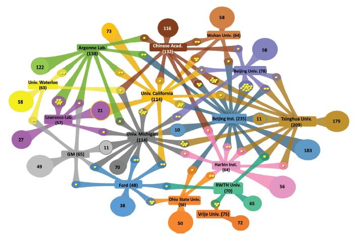 Redes de colabora&ccedil;&atilde;o para a publica&ccedil;&atilde;o de artigos cient&iacute;ficos de baterias l&iacute;tio-&iacute;on para VE (1996-2016)