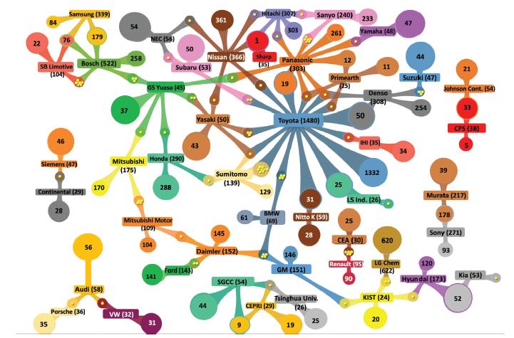 Redes de colabora&ccedil;&atilde;o entre empresas l&iacute;deres em patenteamento de baterias l&iacute;tio-&iacute;on para VE (1996-2016)