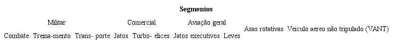 Indústria aeronáutica: Classificação em segmentos
