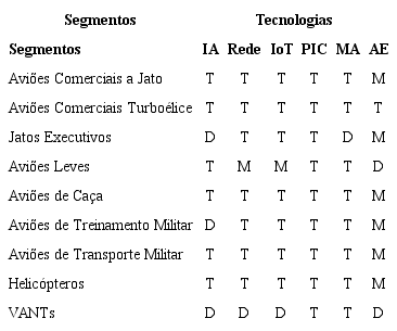 Indústria aeronáutica: características das novas tecnologias, por segmento (2020-2029)