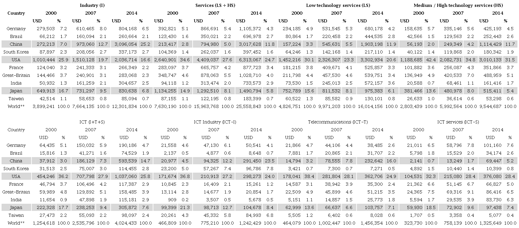 Absolute and relative share of value added in selected countries by sectoral aggregation: 2000, 2007 and 2014*