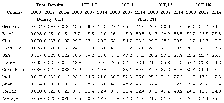 Total density and share (%) of aggregates in total density according to selected countries: 2000, 2007 and 2014