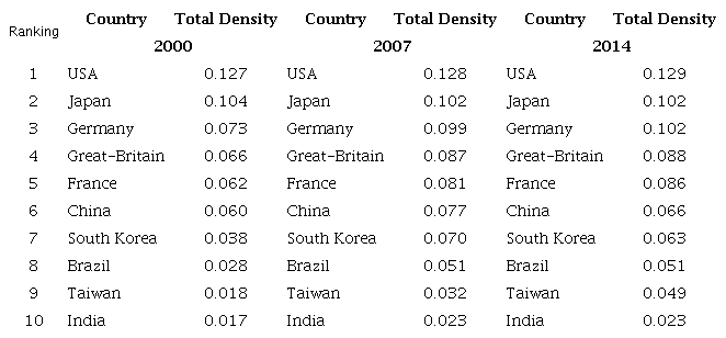 Total densities in ICTs - 2000, 2007 and 2014