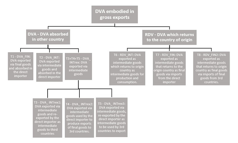 Decomposition of exports to domestic content in WWZ (2018).