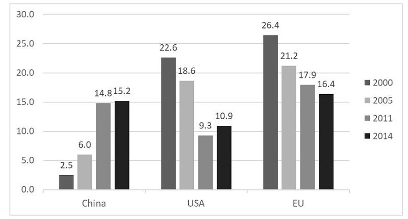 Participation of China, US, and the EU in Brazilian gross exports - 2000, 2005, 2011, and 2014 - (as % of the total gross exports).