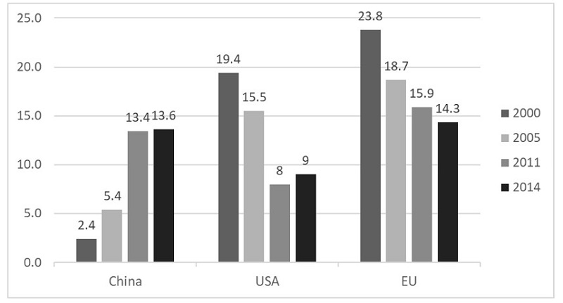 Participation of China, US, and the EU in the domestic value added embodied in Brazilian exports - 2000, 2005, 2011, and 2014 - (% of exports in total value added).