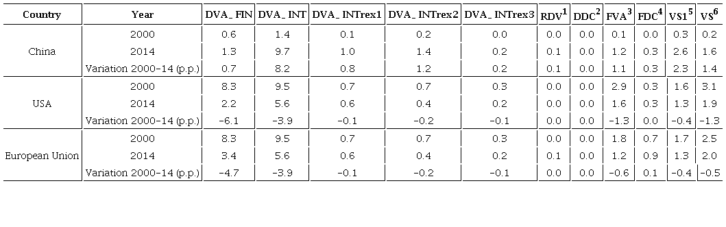 Components of bilateral decomposition for China, US and EU (% of total gross exports) - 2000 and 2014