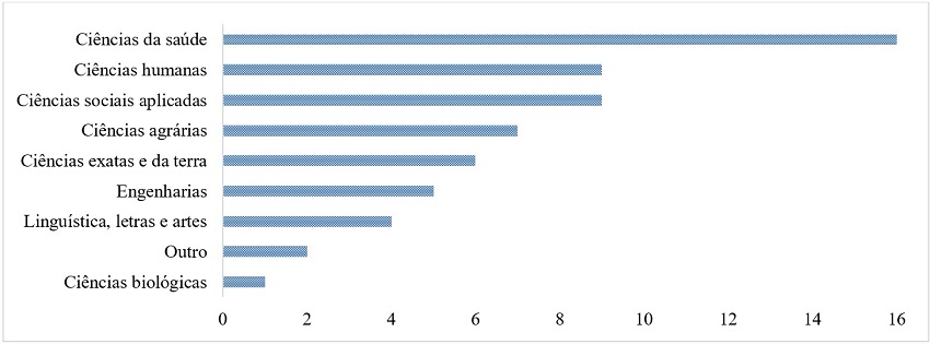 Número de ações de extensão por área de conhecimento. Ações que compreendem áreas interdisciplinares foram enquadradas em “Outro”.