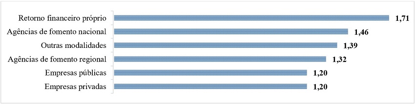 Formas de financiamento das Ações.