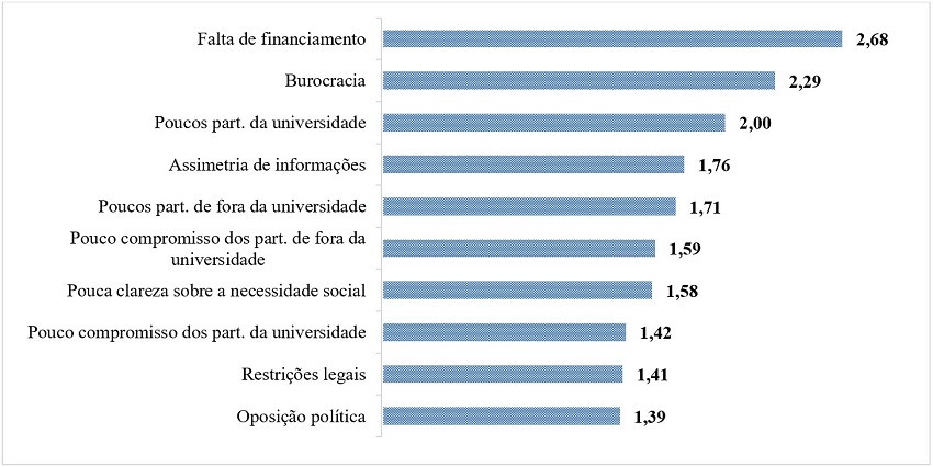 Obstáculos para o enfrentamento da necessidade social identificada.