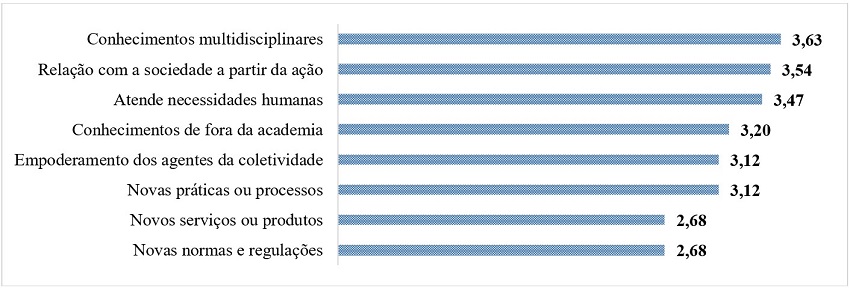Características da Ação de Extensão.