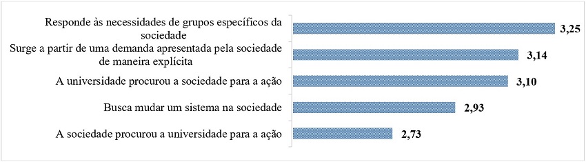 Relação da Ação com as necessidades da sociedade.