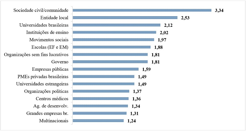 Atores externos envolvidos na Ação de Extensão.