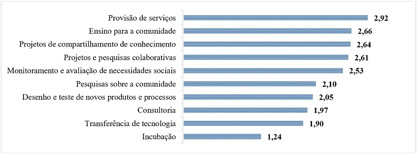 Mecanismos de interação entre a universidade e a sociedade.